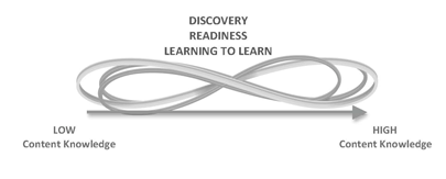 Discovery, Readiness, Learning to Learn