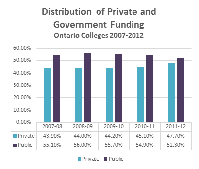 Public and Private Revenue Sources of Ontario Colleges