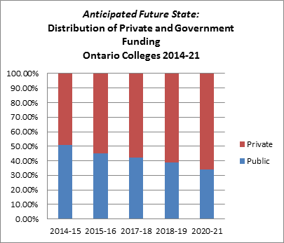 Anticipated Future State of Public and Private Revenues of Ontario Colleges graph