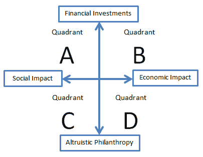 Figure 4 - The Giving Matrix